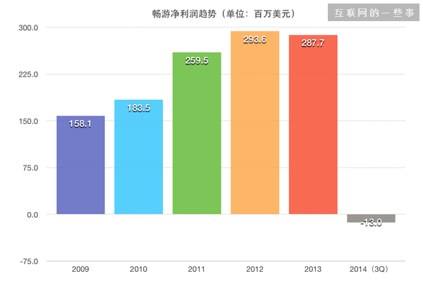 暢遊困局：從做平台到賣公(gōng)司,互聯網的一些事