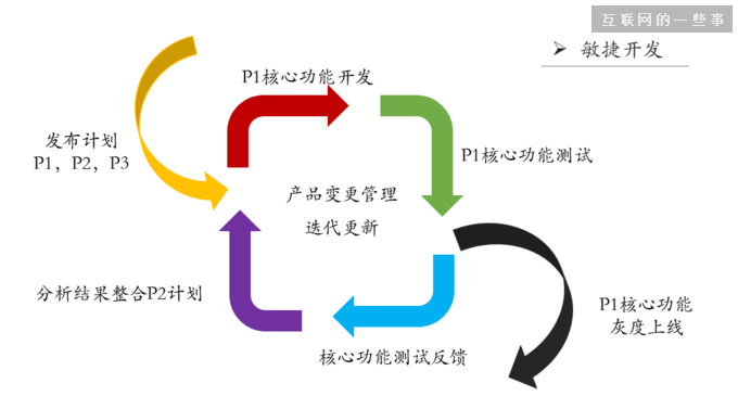 一款互聯網産(chǎn)品從想法到實現的全過程,互聯網的一些事