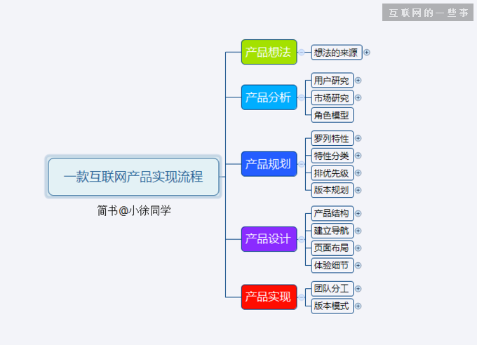 一款互聯網産(chǎn)品從想法到實現的全過程,互聯網的一些事