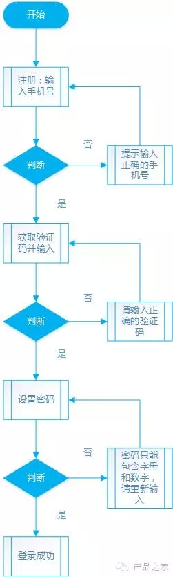 做一個APP，從頭到尾産(chǎn)品經理(lǐ)需要做什麽？